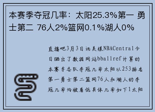 本赛季夺冠几率：太阳25.3%第一 勇士第二 76人2%篮网0.1%湖人0%